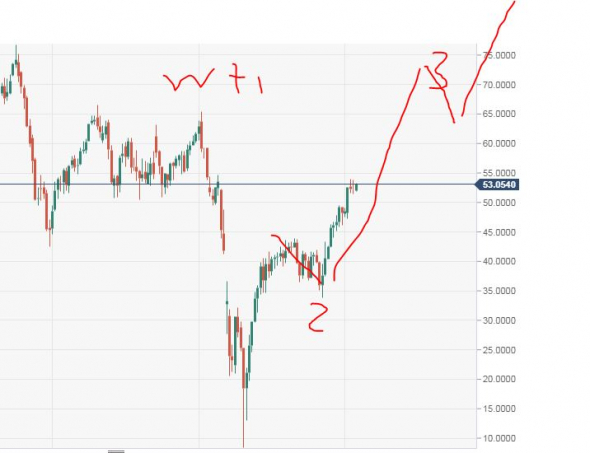 Нефть. Эллиотский вариант