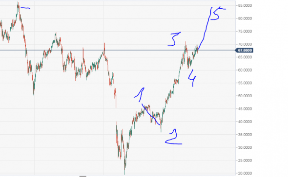 Brent oil. Эллиотт