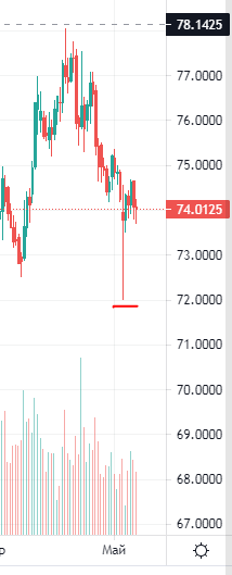 USDRUB tom, анализ истории