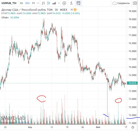 USDRUB tom, анализ истории