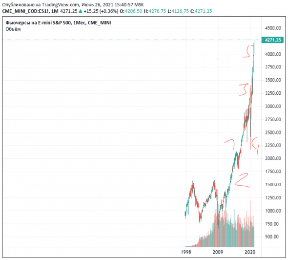 sp500 везде обман