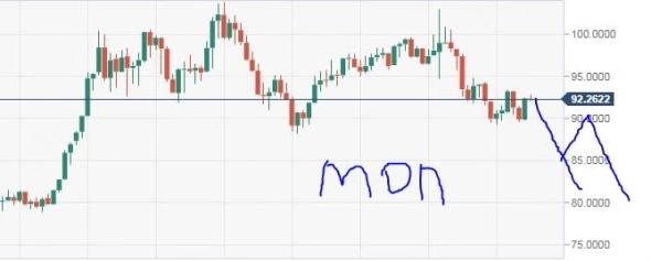 Индекс Доллара недели против месяца