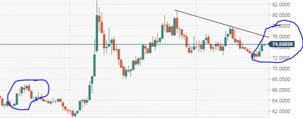 USDRUB Чего стоит ждать от рубля