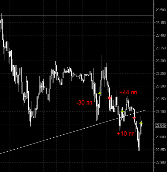 Дневник сделок 04/05/18. Нефть кормит. Советы практиканта.