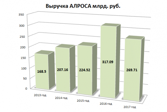 Легкий хайп. Время пришло..Обзор Алросы.