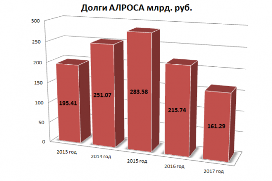 Легкий хайп. Время пришло..Обзор Алросы.