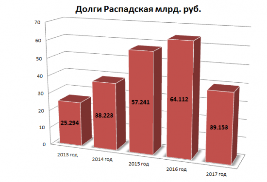 Гайд по краткому анализу. Обзор Распадской.