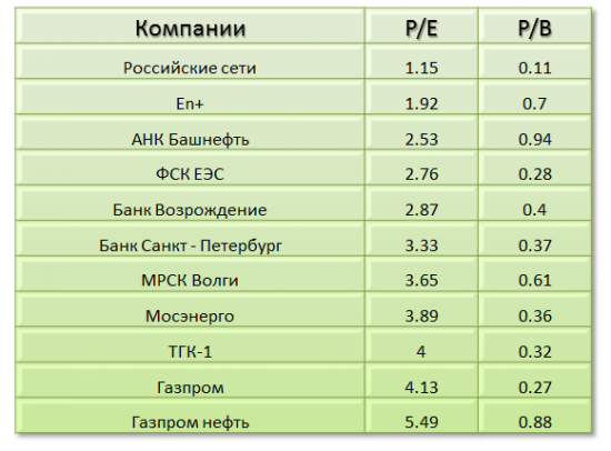 Компании с низкими P/E и P/B