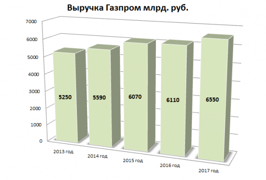 Обзор Газпрома. Не бомбите сильно :))