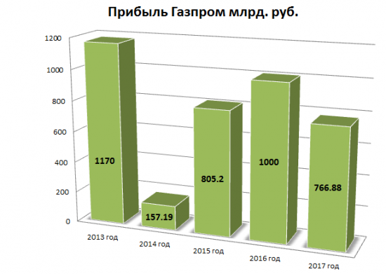 Обзор Газпрома. Не бомбите сильно :))