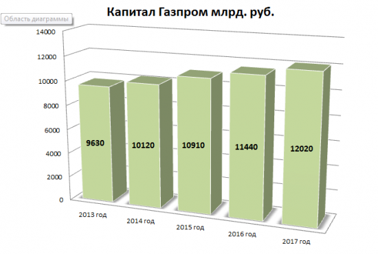 Обзор Газпрома. Не бомбите сильно :))