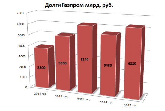 Обзор Газпрома. Не бомбите сильно :))