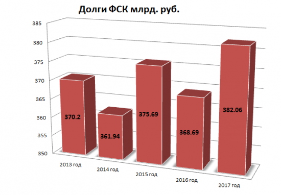 А вот и я. Обзор ФСК ЕЭС. Небольшое сравнение с Россетями.