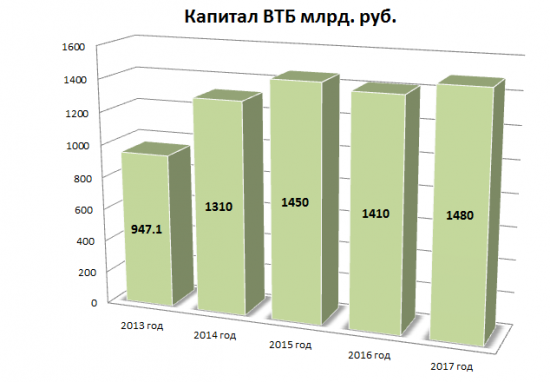 Обзор ВТБ и немного интересного :)