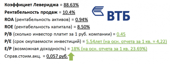 Обзор ВТБ и немного интересного :)