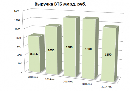 Обзор ВТБ и немного интересного :)