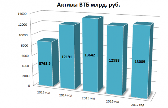 Обзор ВТБ и немного интересного :)