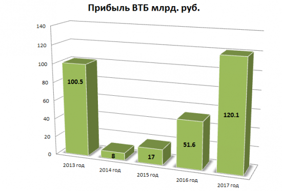 Обзор ВТБ и немного интересного :)