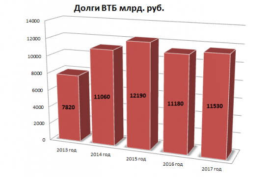 Обзор ВТБ и немного интересного :)