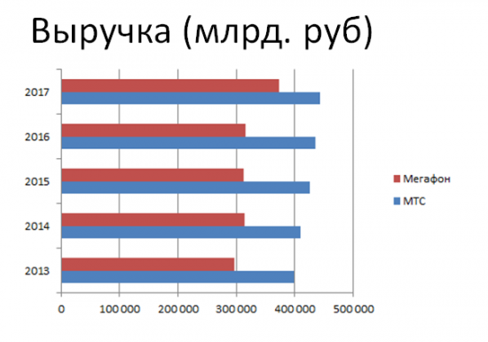 МТС VS Мегафон! Краткий обзор компаний.