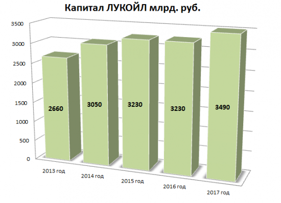 Подробный обзор Лукойла! Любимая компания, которой нет в портфеле..