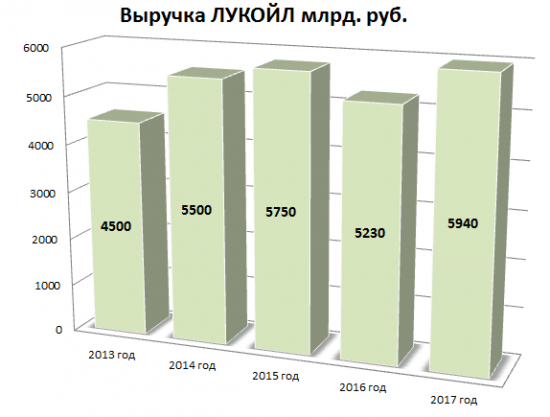 Подробный обзор Лукойла! Любимая компания, которой нет в портфеле..