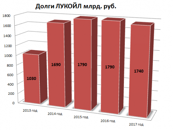 Подробный обзор Лукойла! Любимая компания, которой нет в портфеле..