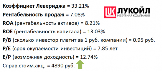 Подробный обзор Лукойла! Любимая компания, которой нет в портфеле..