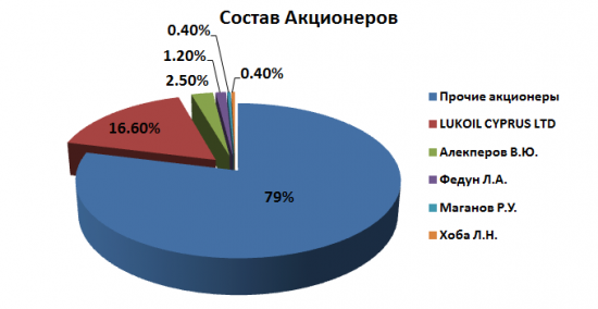 Подробный обзор Лукойла! Любимая компания, которой нет в портфеле..