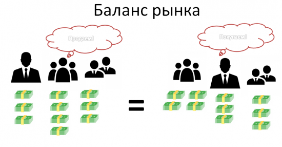 Механизм работы рынка в трех картинках. Три вывода.