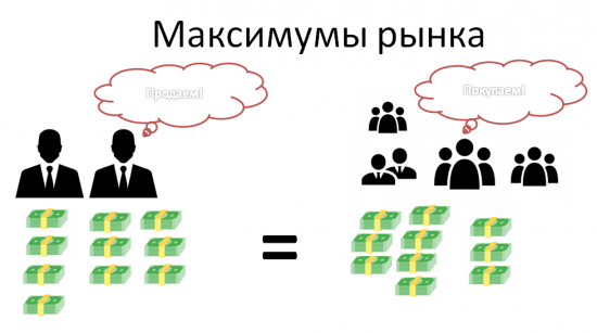 Механизм работы рынка в трех картинках. Три вывода.