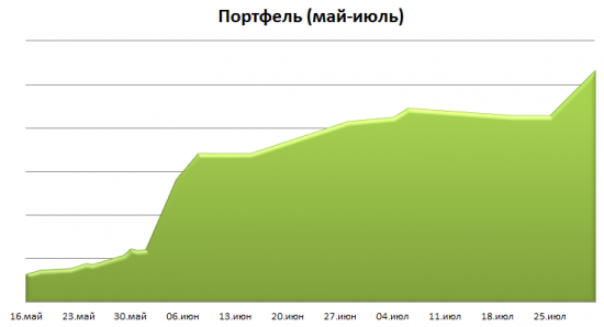 Вернулся из отпуска! Обзор своего портфеля!
