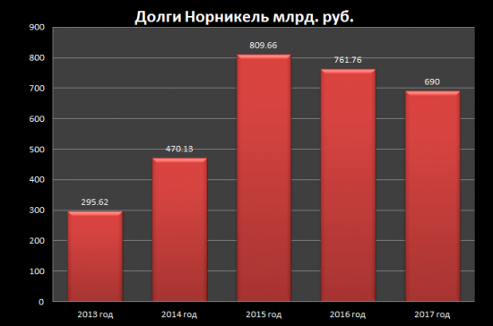 Обзор ГМК Норильский Никель.