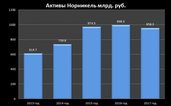 Обзор ГМК Норильский Никель.