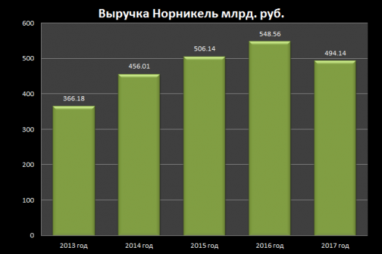 Обзор ГМК Норильский Никель.