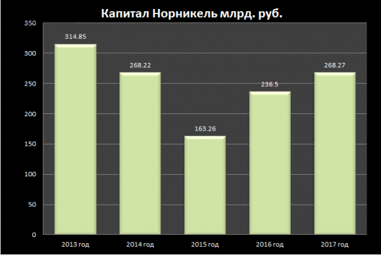 Обзор ГМК Норильский Никель.