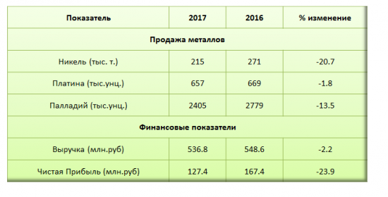 Обзор ГМК Норильский Никель.