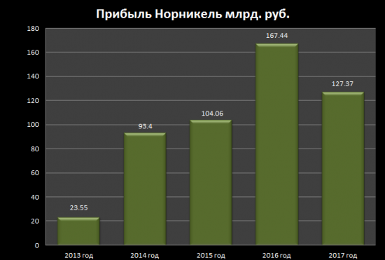 Обзор ГМК Норильский Никель.