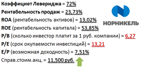 Обзор ГМК Норильский Никель.