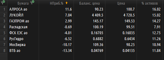 Мой портфель акций. График доходности.