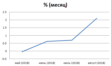 Мой портфель акций. График доходности.