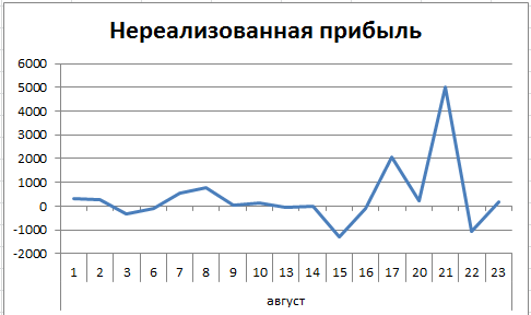 Инвестграм#7. Работа с Excel. Построение графиков доходностей.