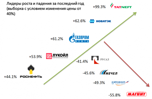 Инвестграм#12. Газпром нефть.