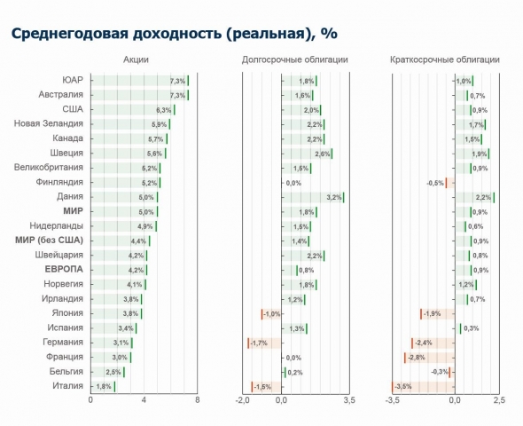 Интересное исследование по долгосрочным инвестициям.