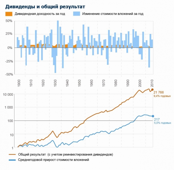 Интересное исследование по долгосрочным инвестициям.