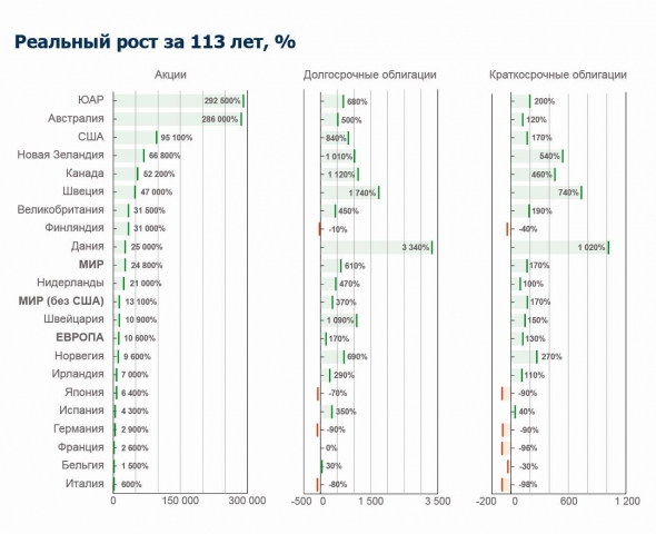 Интересное исследование по долгосрочным инвестициям.