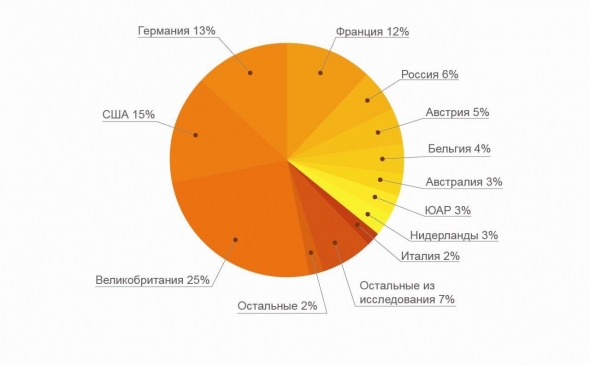 Интересное исследование по долгосрочным инвестициям.