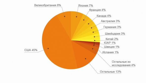 Интересное исследование по долгосрочным инвестициям.