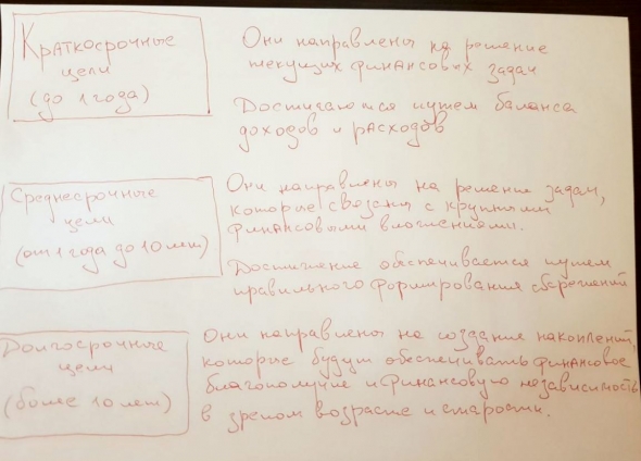 Финансовое планирование на 3-х листах А4. Кратко.