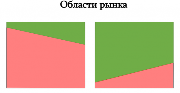 Спекуляции без технического анализа. Подробное описание.